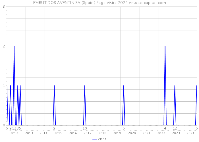 EMBUTIDOS AVENTIN SA (Spain) Page visits 2024 