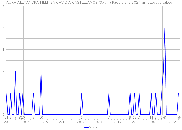 AURA ALEXANDRA MELITZA GAVIDIA CASTELLANOS (Spain) Page visits 2024 