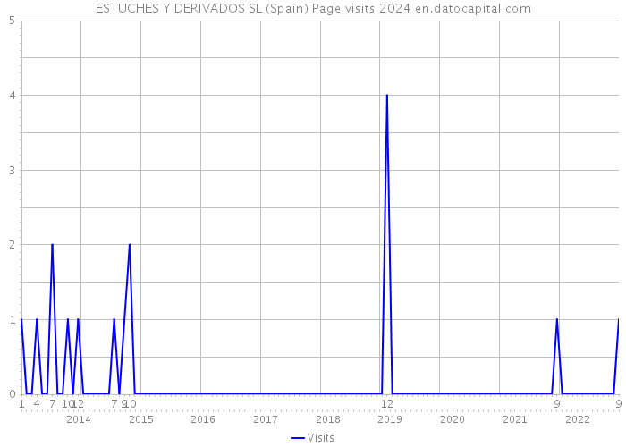 ESTUCHES Y DERIVADOS SL (Spain) Page visits 2024 