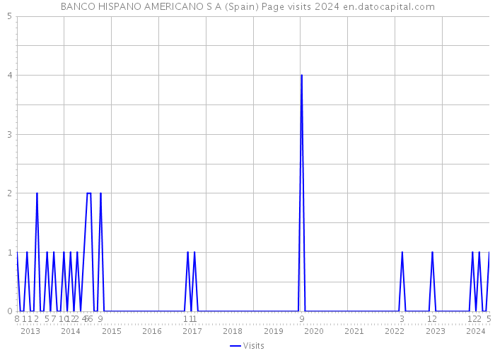 BANCO HISPANO AMERICANO S A (Spain) Page visits 2024 
