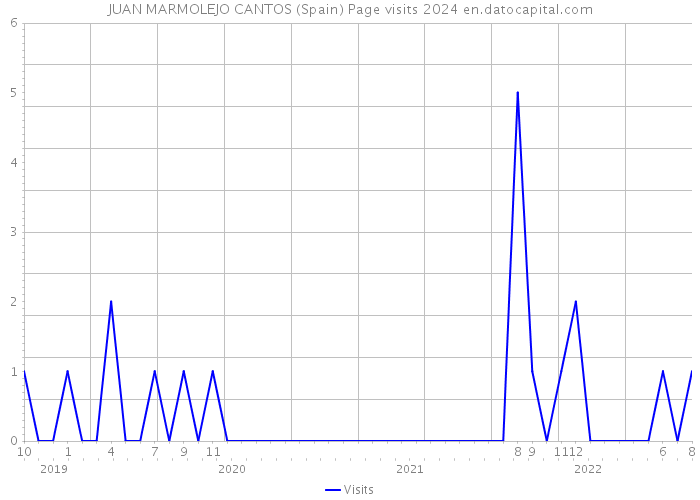 JUAN MARMOLEJO CANTOS (Spain) Page visits 2024 