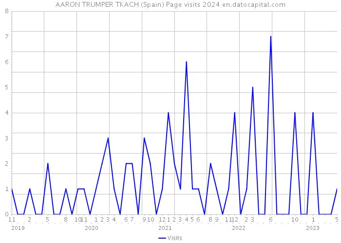AARON TRUMPER TKACH (Spain) Page visits 2024 