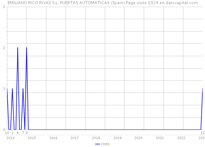 EMILIANO RICO RIVAS S.L. PUERTAS AUTOMATICAS (Spain) Page visits 2024 