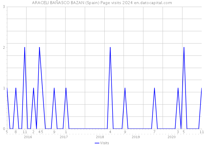 ARACELI BAÑASCO BAZAN (Spain) Page visits 2024 