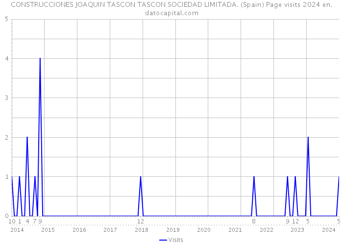 CONSTRUCCIONES JOAQUIN TASCON TASCON SOCIEDAD LIMITADA. (Spain) Page visits 2024 