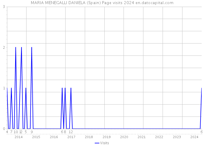 MARIA MENEGALLI DANIELA (Spain) Page visits 2024 