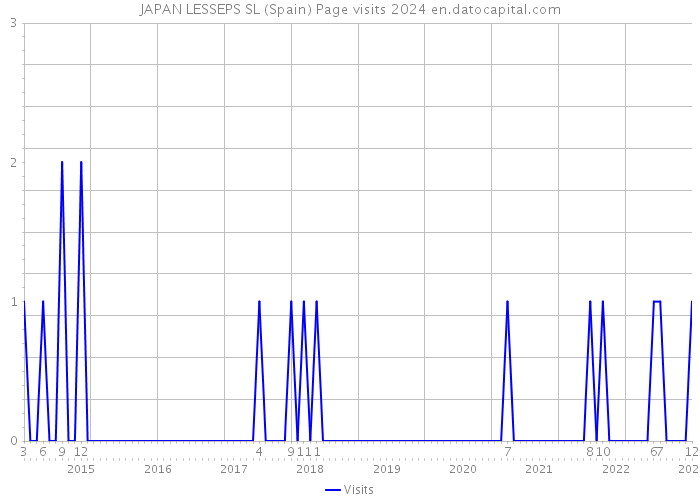 JAPAN LESSEPS SL (Spain) Page visits 2024 