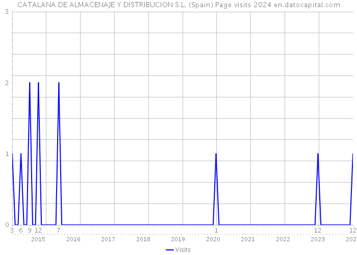 CATALANA DE ALMACENAJE Y DISTRIBUCION S.L. (Spain) Page visits 2024 