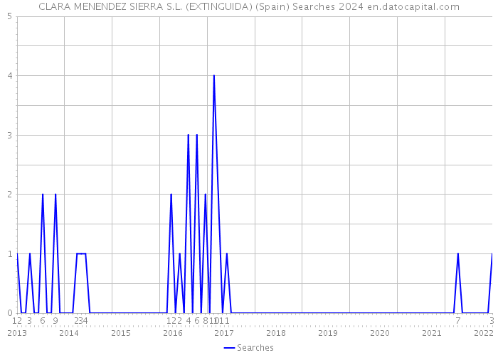 CLARA MENENDEZ SIERRA S.L. (EXTINGUIDA) (Spain) Searches 2024 