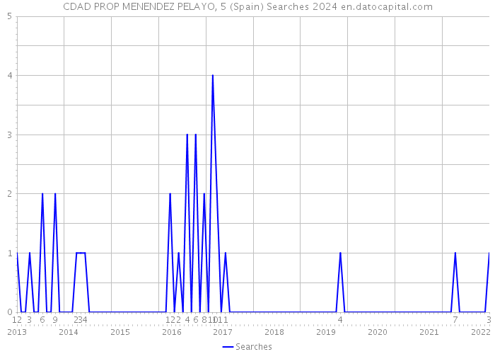 CDAD PROP MENENDEZ PELAYO, 5 (Spain) Searches 2024 