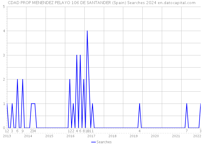 CDAD PROP MENENDEZ PELAYO 106 DE SANTANDER (Spain) Searches 2024 