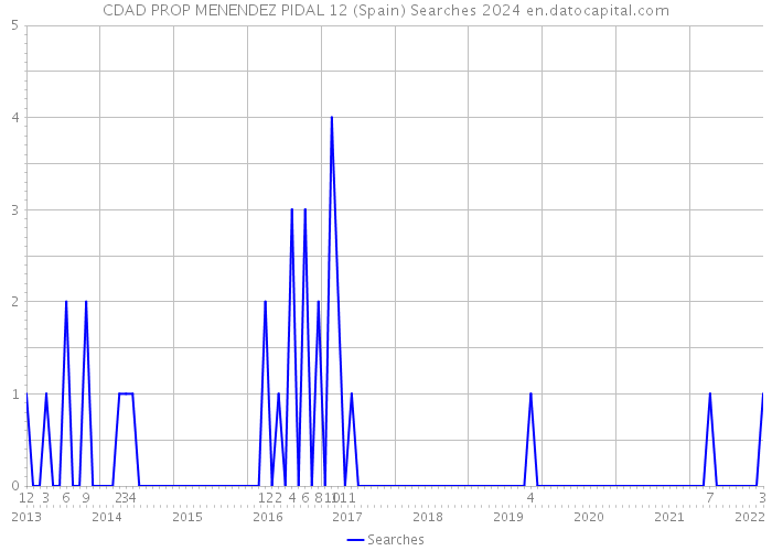 CDAD PROP MENENDEZ PIDAL 12 (Spain) Searches 2024 