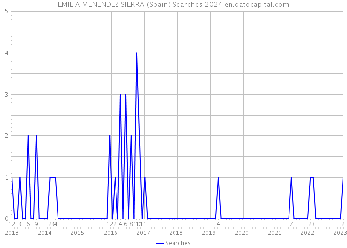 EMILIA MENENDEZ SIERRA (Spain) Searches 2024 