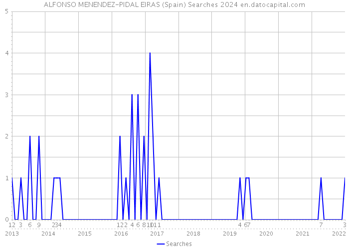 ALFONSO MENENDEZ-PIDAL EIRAS (Spain) Searches 2024 