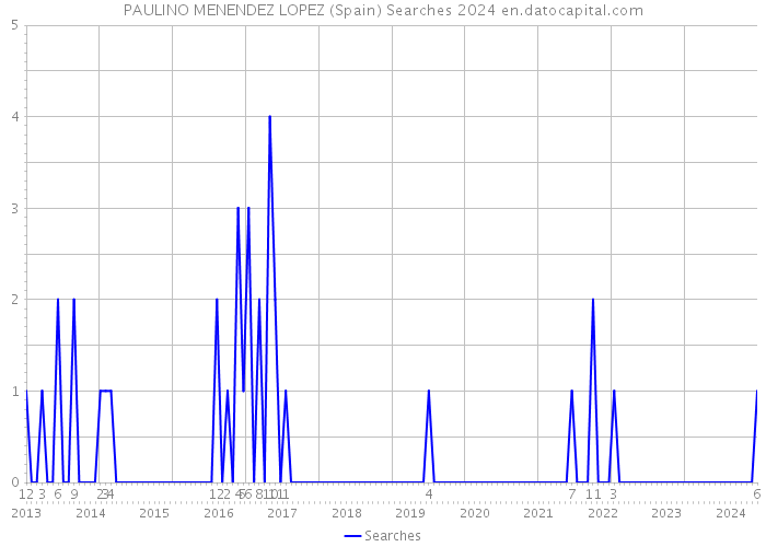 PAULINO MENENDEZ LOPEZ (Spain) Searches 2024 