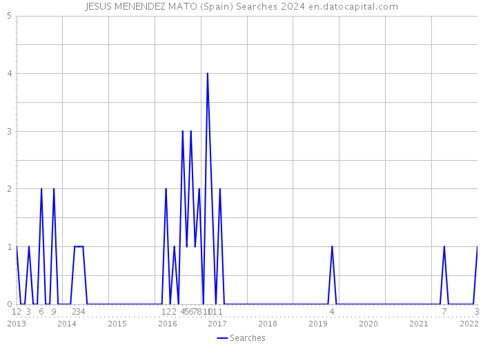 JESUS MENENDEZ MATO (Spain) Searches 2024 