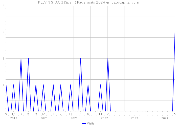 KELVIN STAGG (Spain) Page visits 2024 