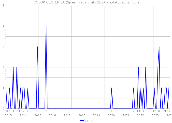 COLOR CENTER SA (Spain) Page visits 2024 