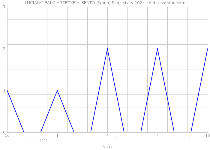 LUCIANO EALO ARTETXE ALBERTO (Spain) Page visits 2024 