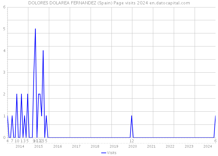 DOLORES DOLAREA FERNANDEZ (Spain) Page visits 2024 