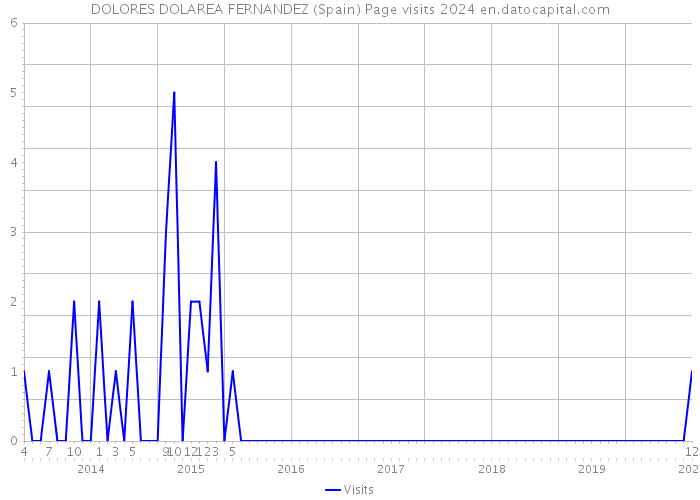 DOLORES DOLAREA FERNANDEZ (Spain) Page visits 2024 