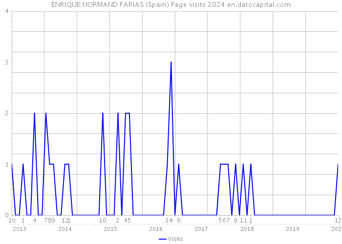 ENRIQUE NORMAND FARIAS (Spain) Page visits 2024 