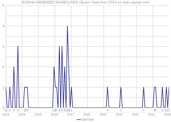 SUSANA MENENDEZ SANSEGUNDO (Spain) Searches 2024 