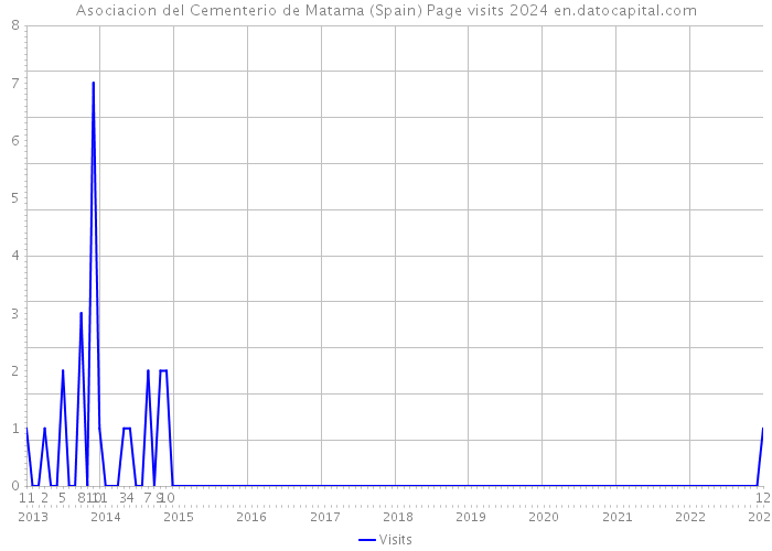 Asociacion del Cementerio de Matama (Spain) Page visits 2024 