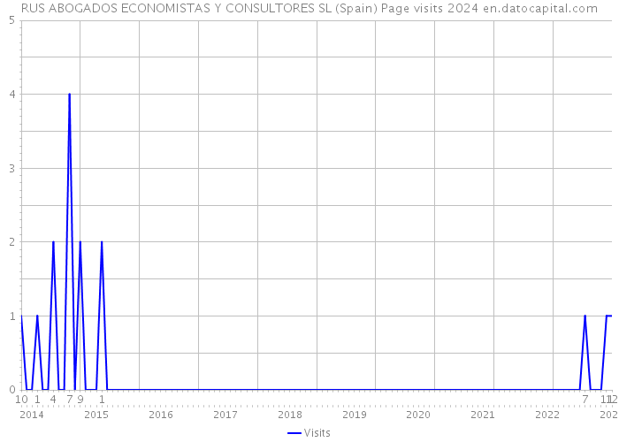 RUS ABOGADOS ECONOMISTAS Y CONSULTORES SL (Spain) Page visits 2024 