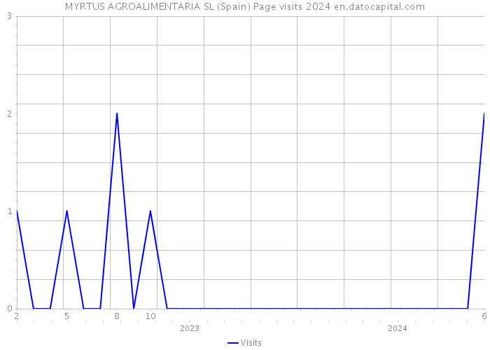 MYRTUS AGROALIMENTARIA SL (Spain) Page visits 2024 