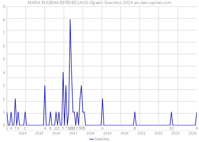 MARIA EUGENIA ESTEVEZ LAGO (Spain) Searches 2024 