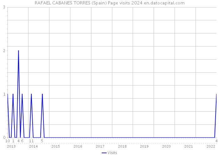 RAFAEL CABANES TORRES (Spain) Page visits 2024 