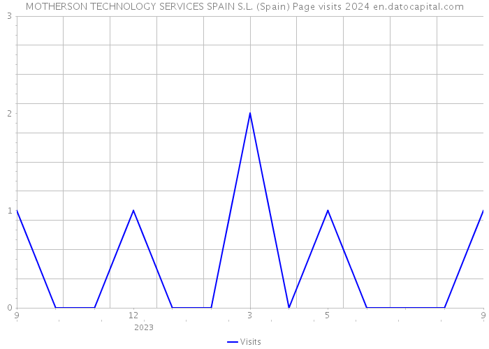 MOTHERSON TECHNOLOGY SERVICES SPAIN S.L. (Spain) Page visits 2024 