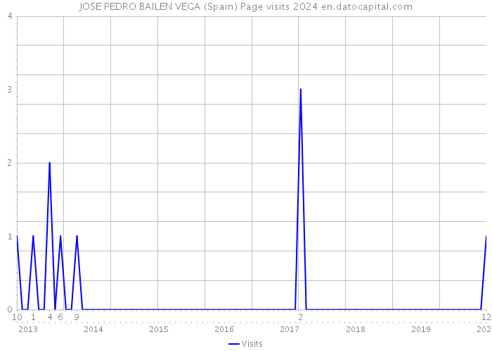 JOSE PEDRO BAILEN VEGA (Spain) Page visits 2024 