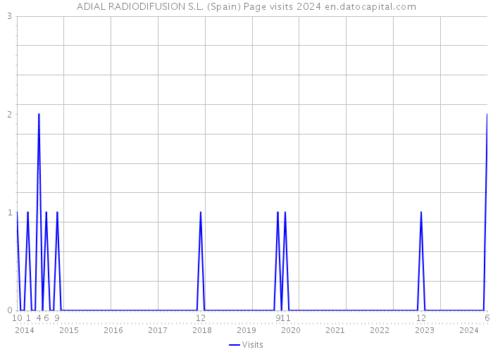 ADIAL RADIODIFUSION S.L. (Spain) Page visits 2024 
