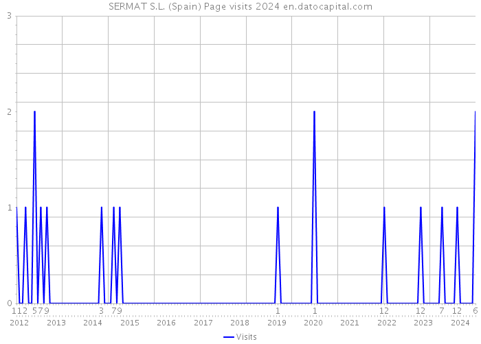 SERMAT S.L. (Spain) Page visits 2024 