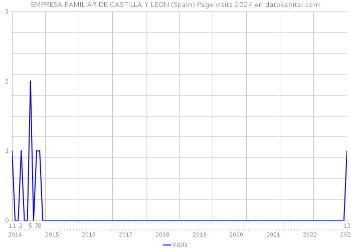 EMPRESA FAMILIAR DE CASTILLA Y LEON (Spain) Page visits 2024 