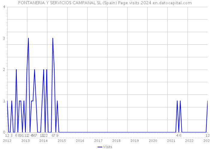 FONTANERIA Y SERVICIOS CAMPANAL SL (Spain) Page visits 2024 