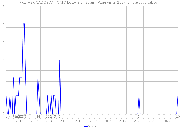 PREFABRICADOS ANTONIO EGEA S.L. (Spain) Page visits 2024 