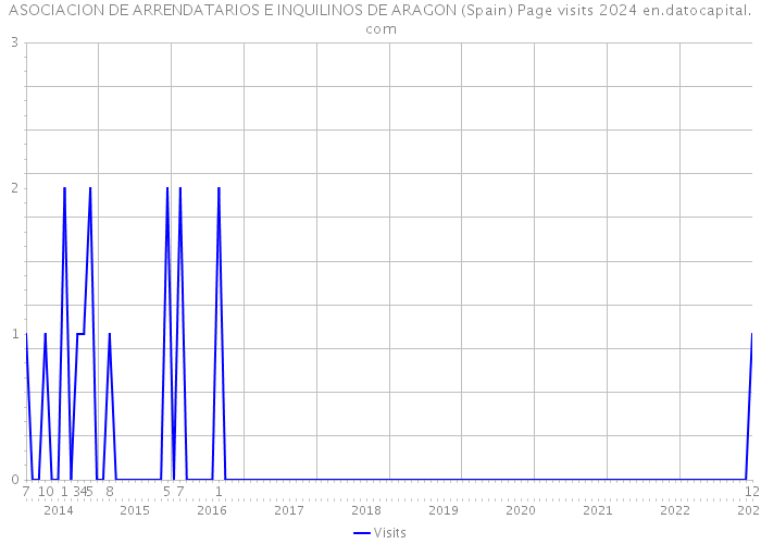 ASOCIACION DE ARRENDATARIOS E INQUILINOS DE ARAGON (Spain) Page visits 2024 