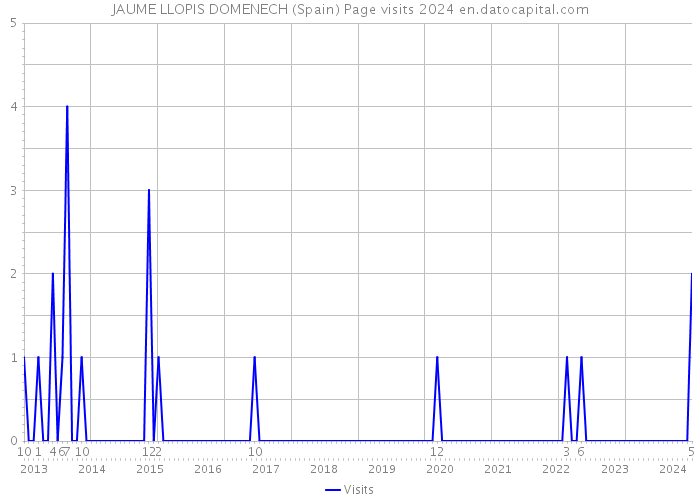 JAUME LLOPIS DOMENECH (Spain) Page visits 2024 