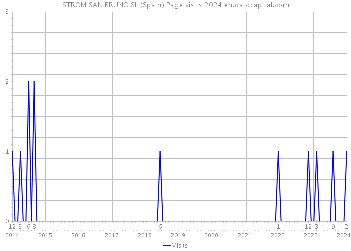 STROM SAN BRUNO SL (Spain) Page visits 2024 