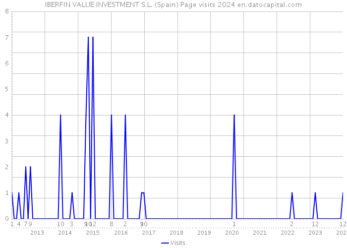 IBERFIN VALUE INVESTMENT S.L. (Spain) Page visits 2024 