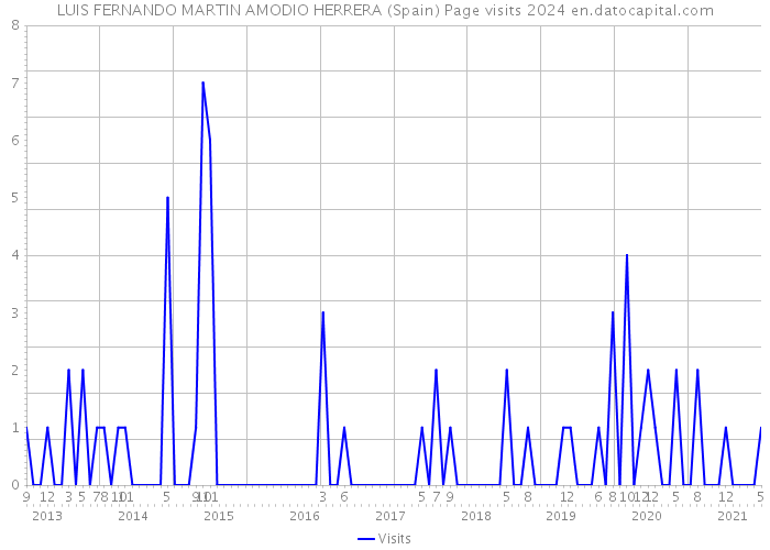 LUIS FERNANDO MARTIN AMODIO HERRERA (Spain) Page visits 2024 