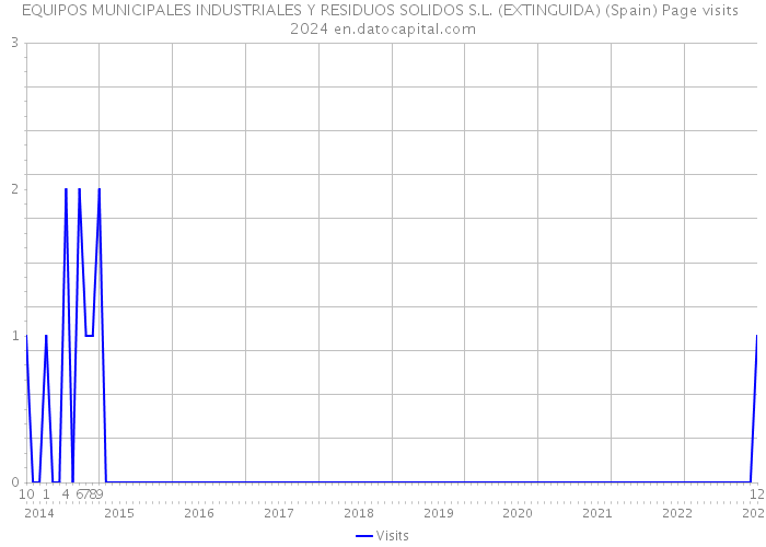 EQUIPOS MUNICIPALES INDUSTRIALES Y RESIDUOS SOLIDOS S.L. (EXTINGUIDA) (Spain) Page visits 2024 