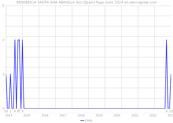 RESIDENCIA SANTA ANA ABANILLA SLU (Spain) Page visits 2024 
