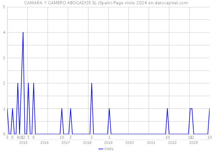 CAMARA Y GAMERO ABOGADOS SL (Spain) Page visits 2024 