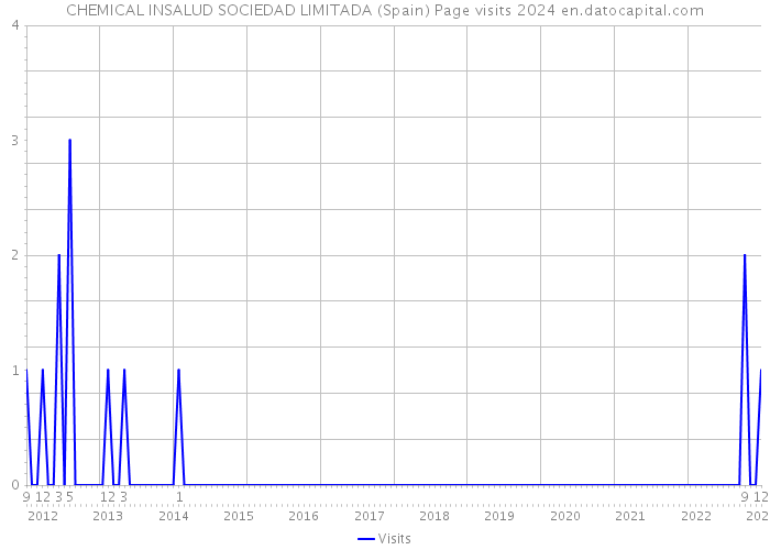 CHEMICAL INSALUD SOCIEDAD LIMITADA (Spain) Page visits 2024 