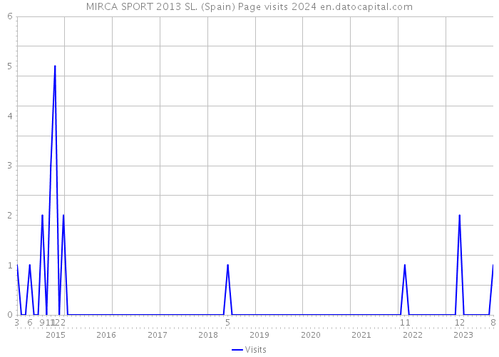 MIRCA SPORT 2013 SL. (Spain) Page visits 2024 