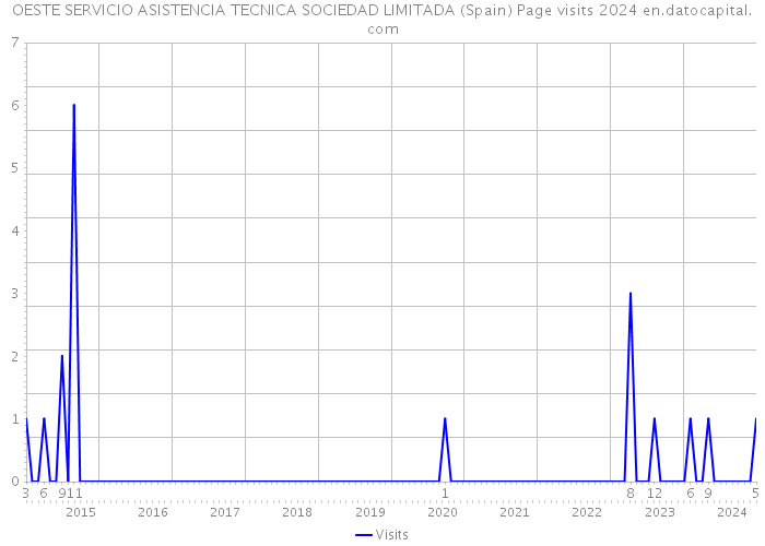 OESTE SERVICIO ASISTENCIA TECNICA SOCIEDAD LIMITADA (Spain) Page visits 2024 
